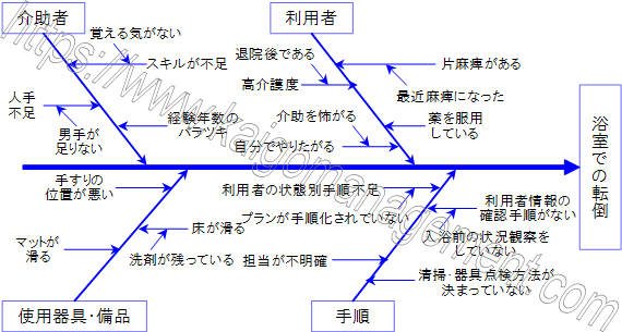 特性要因図