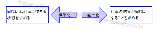 標準化と画一化