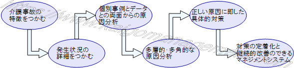 マネジメントシステム構築までのステップ