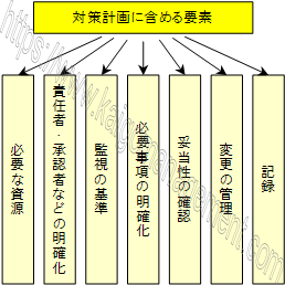 対策計画に含める要素